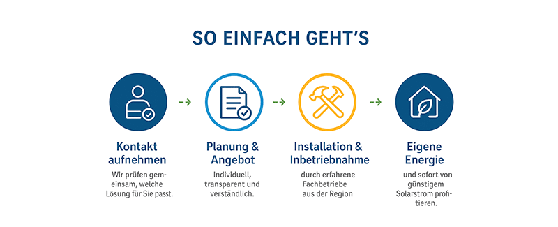So einfach geht's: Schritt 1: Kontakt aufnehmen, wir prüfen gemeinsam, welche Lösung für Sie passt. Schritt 2: Planung und Angebot, individuell, transparent und verständlich. Schritt 3: Installation und Inbetriebnahme, durch erfahrene Fachbetriebe aus der Region. Schritt 4: Eigene Energie, und sofort von günstigem Solarstrom profitieren.