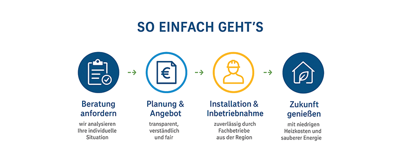 So einfach geht's: Schritt 1: Beratung anfordern, wir analysieren Ihre individuelle Situation. Schritt 2: Planung und Angebot, transparent, verständlich und fair. Schritt 3: Installation und Inbetriebnahme, zuverlässig durch Fachbetriebe aus der Region. Schritt 4: Zukunft genießen, mit niedrigen Heizkosten und sauberer Energie.
